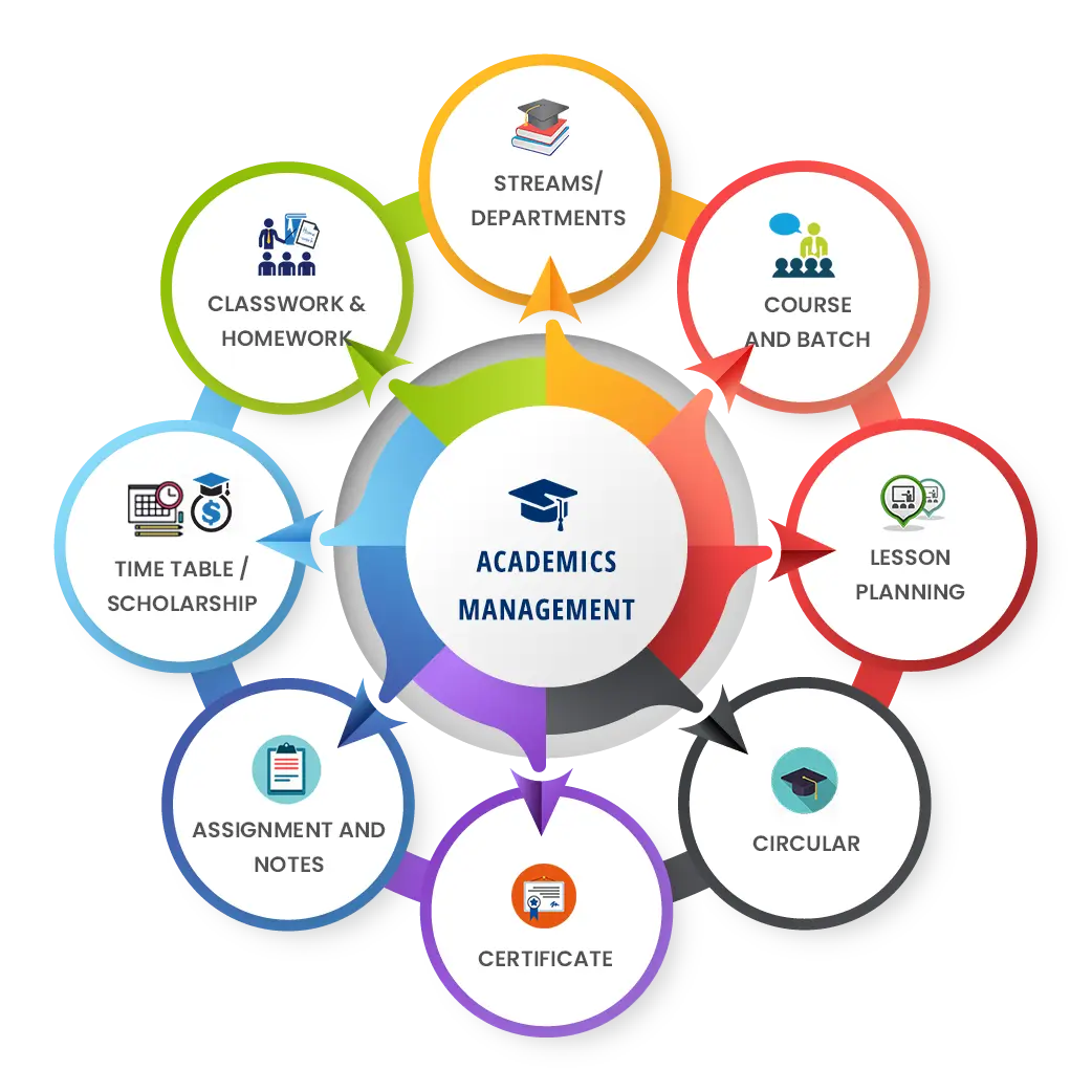 Academics Management Featurs Of School Player