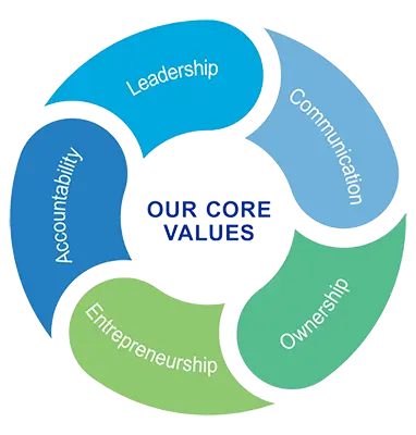 Schoolplayer Core Values