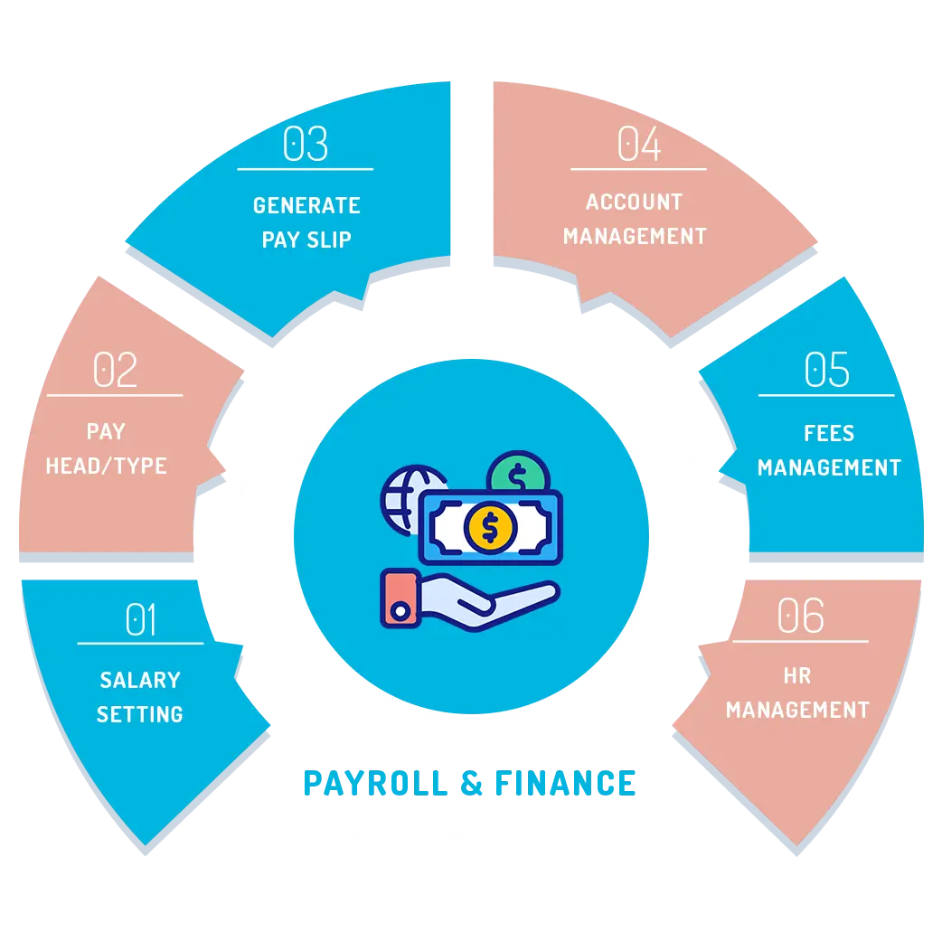Payroll and Finance Management Features Of School Player